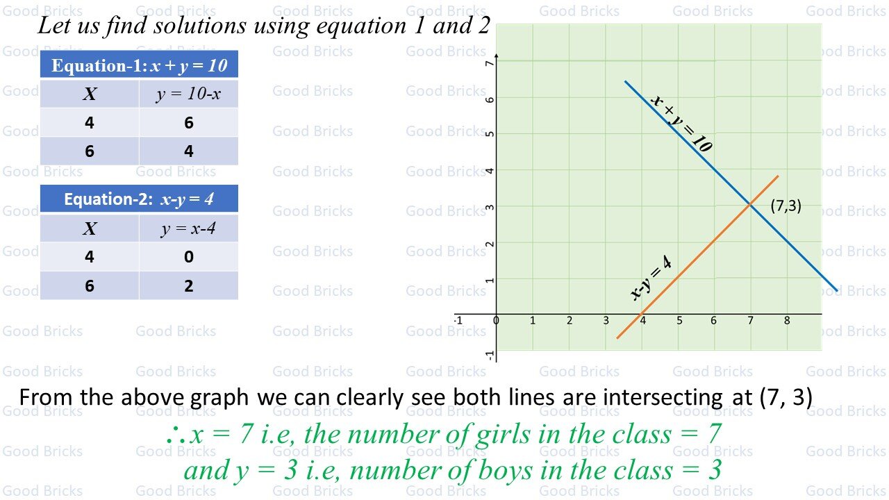 Chapter-3-Pair of Linear Equations in two variables-exercise3.1-1(i)