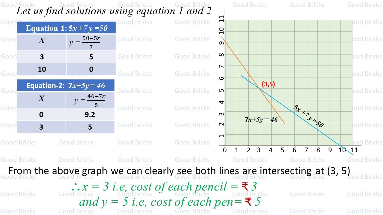 Chapter-3-Pair of Linear Equations in two variables-exercise3.1-1(ii)