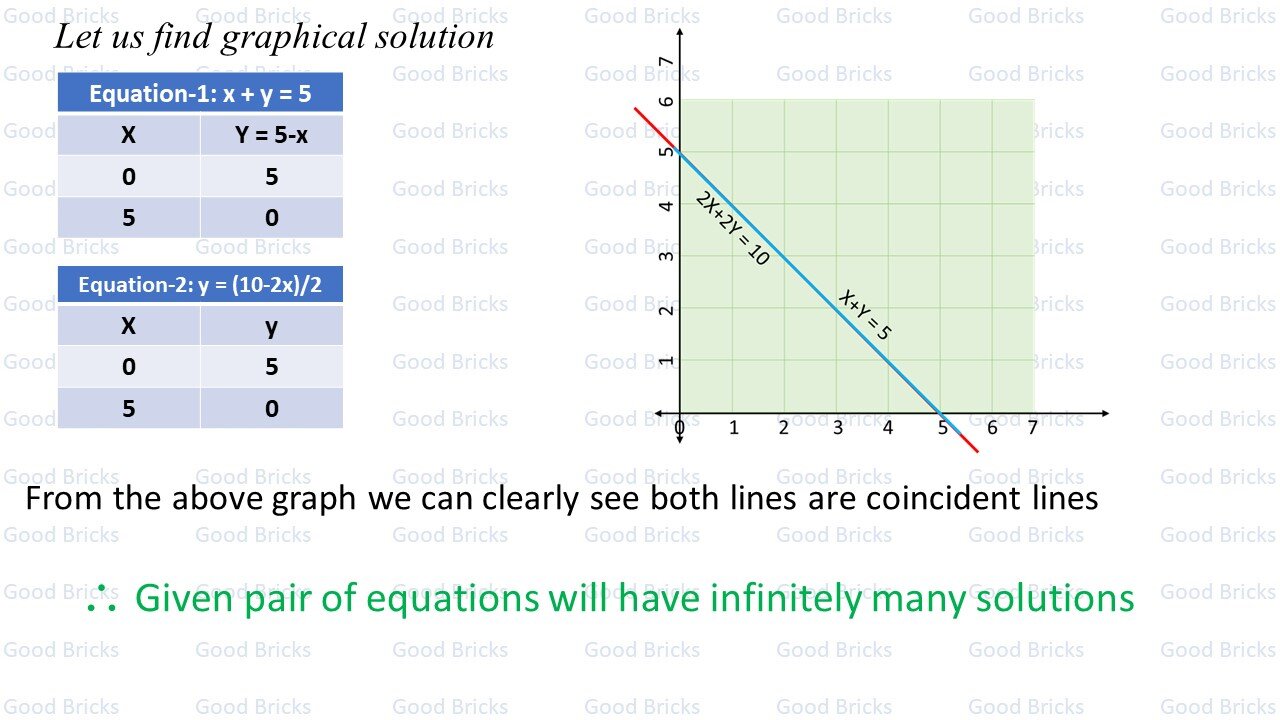 Chapter-3-Pair of Linear Equations in two variables-exercise3.1-4(i)